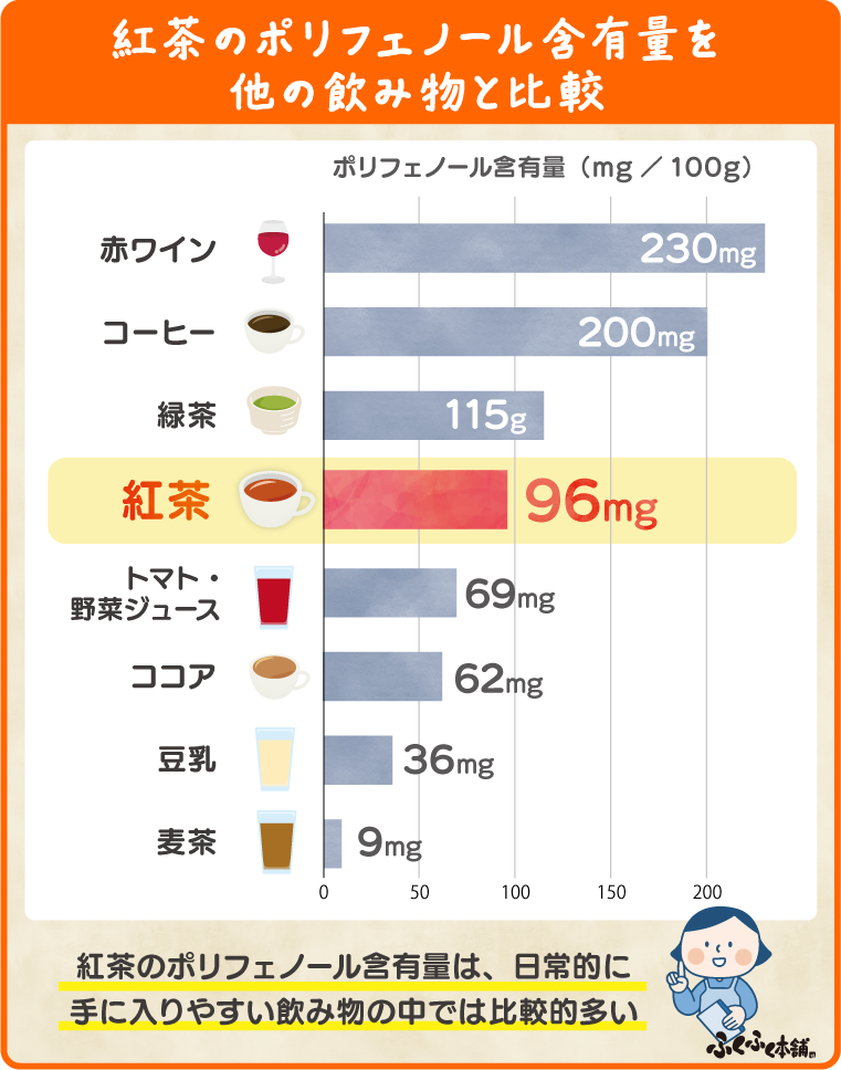 紅茶におけるポリフェノールの含有量【他の飲み物との比較一覧】