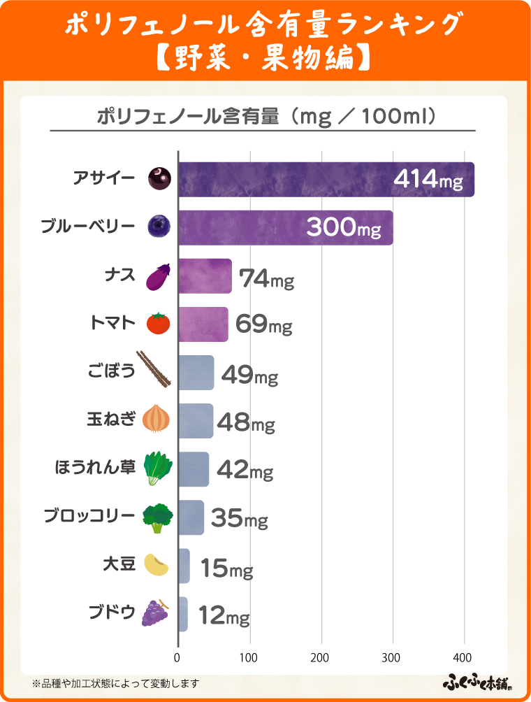ポリフェノール含有量ランキング【野菜・果物編】