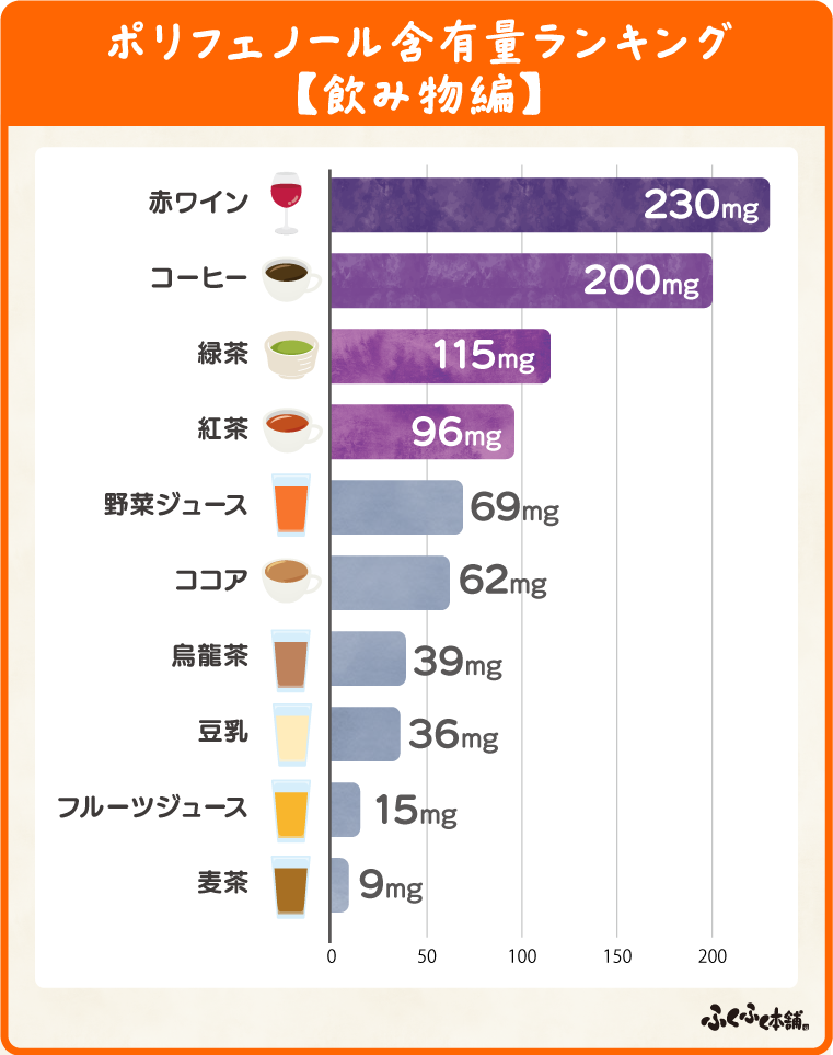 ポリフェノール含有量ランキング【飲み物編】