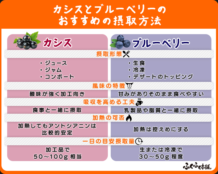 カシスとブルーベリーのおすすめの摂取方法