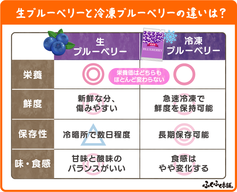 生ブルーベリーと冷凍ブルーベリーの違い