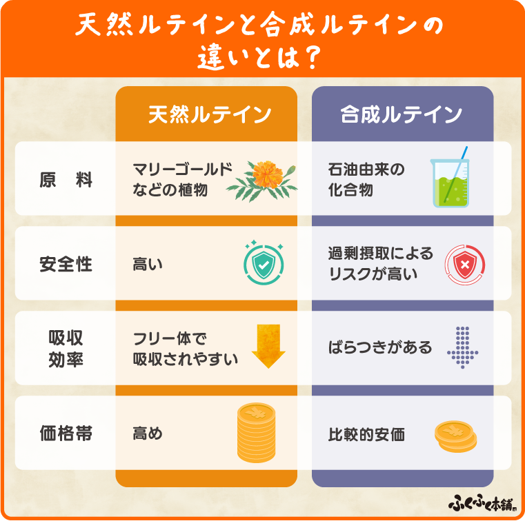 天然ルテインと合成ルテインの違いとは